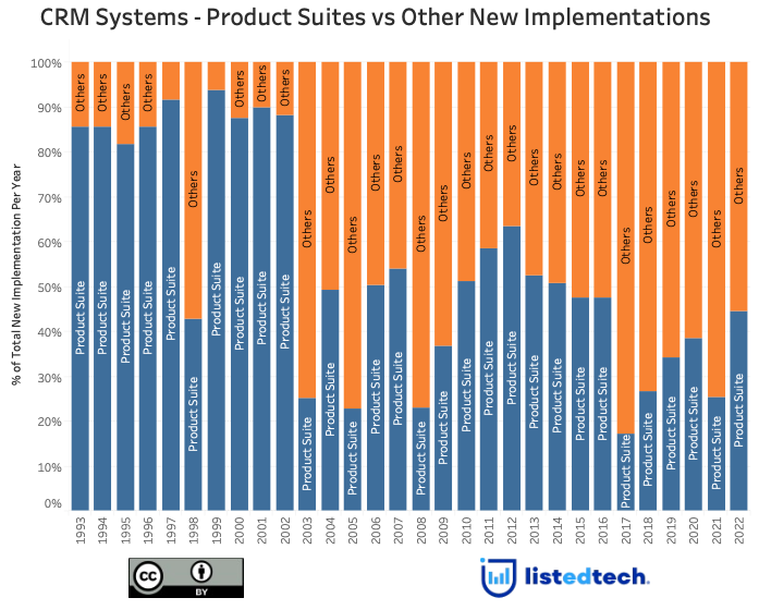 The graph presents CRM implementations, sorting them as product suite or stand alone. The trend: more stand alone implementations over the past two decades.