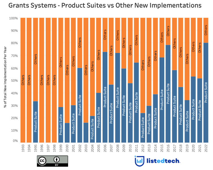 Graph presenting the stand-alone implementation and product suite implementations for the CRM category