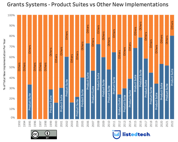 The graph presents grant system implementations, sorting them as product suite or stand alone. The trend: more product suite implementations over the past two decades.