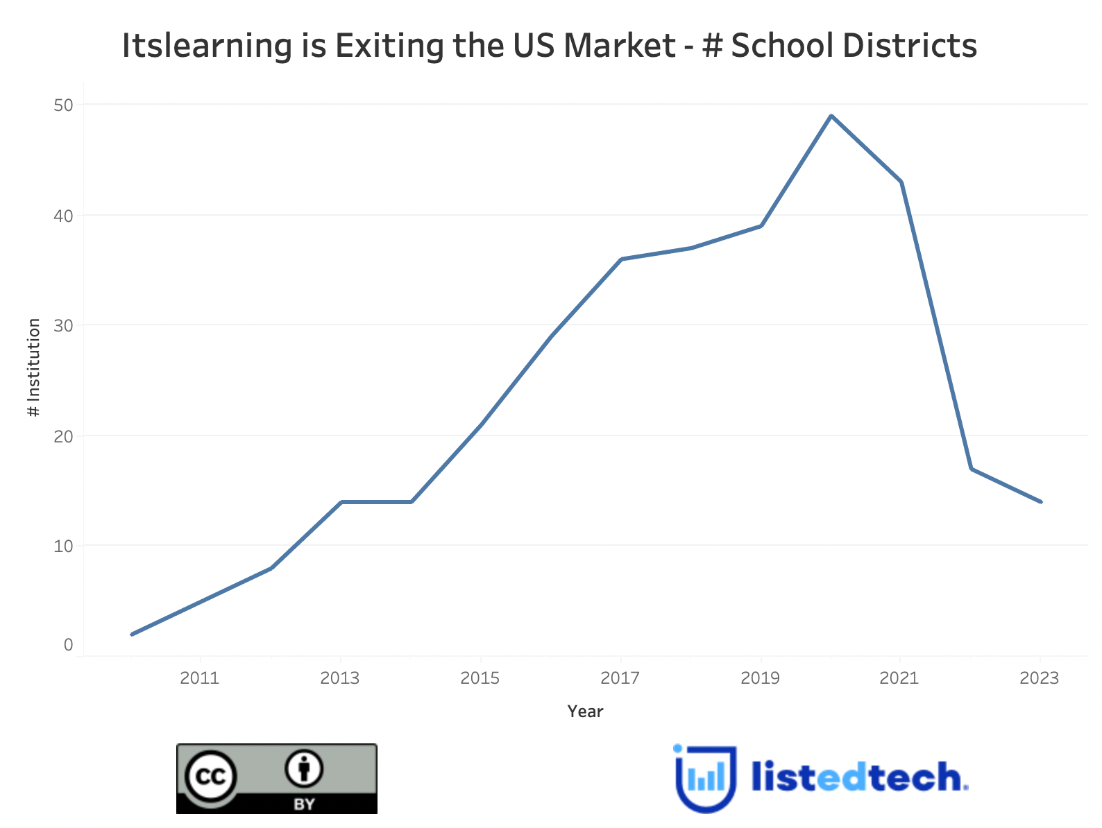 chart - itslearning Exits the US Market - ListEdTech