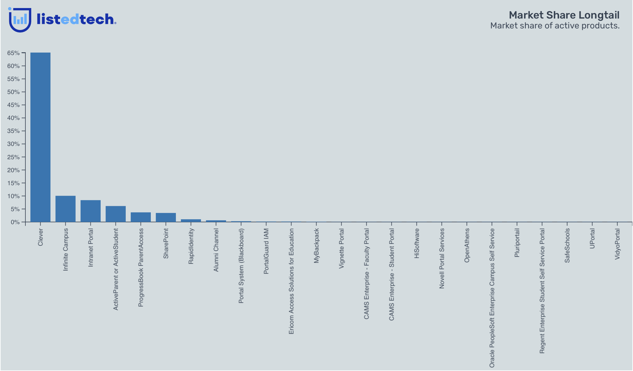 Market share longtail portals - New Category on the Portal: K-12 Portal Now Live - ListEdTech