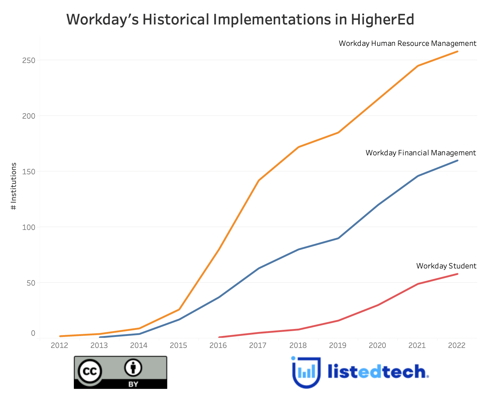 Workday Historical Implementations