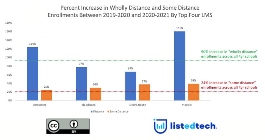 Increase Online Enrollment 19-20 and 20-21 - Shifting Enrollments in US Colleges During the Pandemic: Going Online - ListEdTech