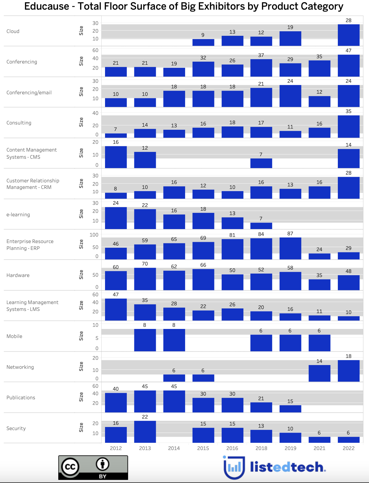 Does the Educause Exhibitor's Floor Plan Reflect Market Trends?