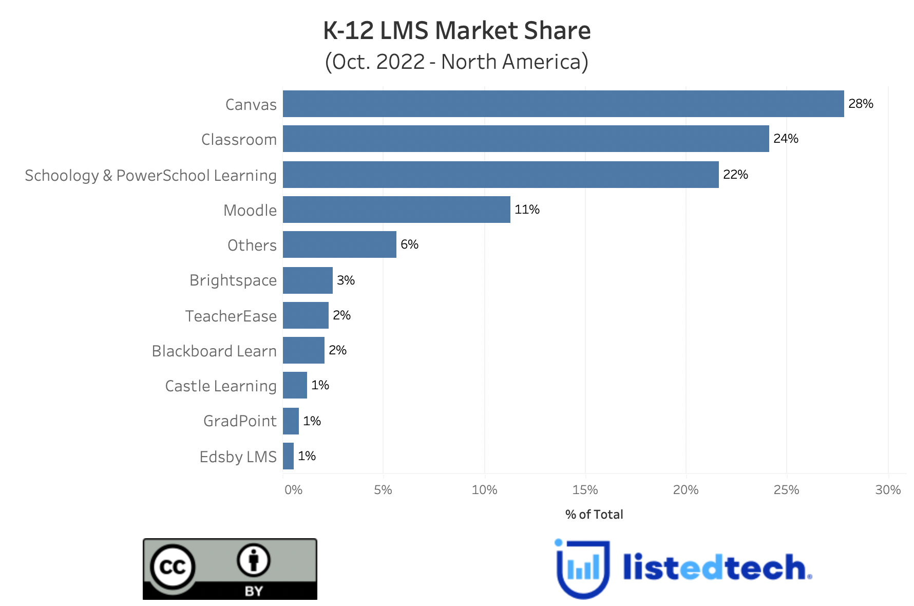 K-12 LMS Market Share chart - Update on the K-12 LMS Historical Market - ListEdTech