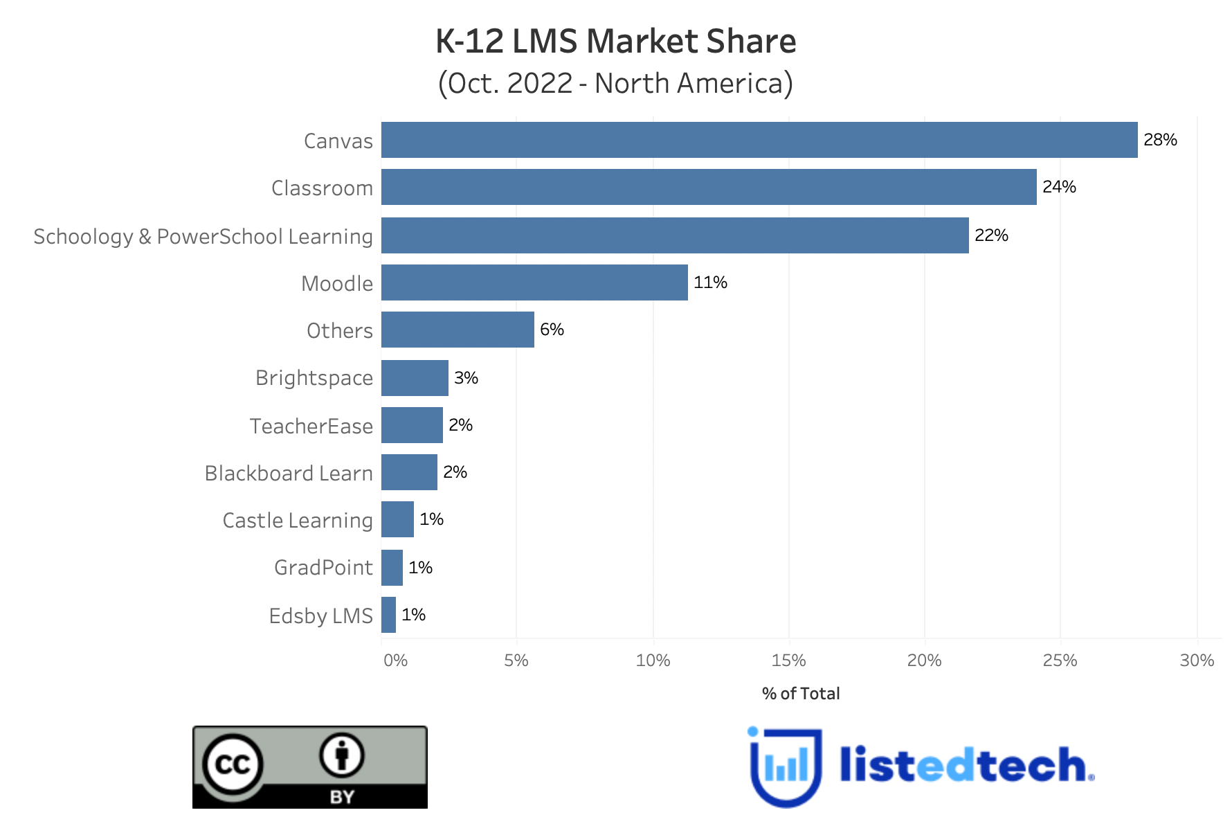 Update on the K12 LMS Historical Market LISTedTECH