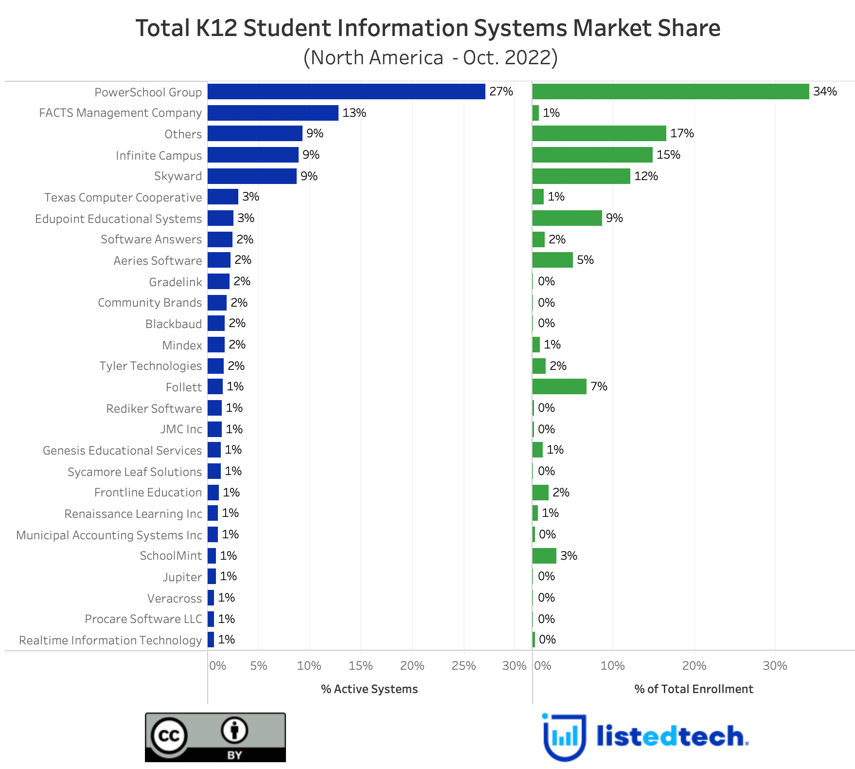 K12 SIS Market share North America Oct. 2022 chart - Details on the K-12 SIS Update - ListEdTech