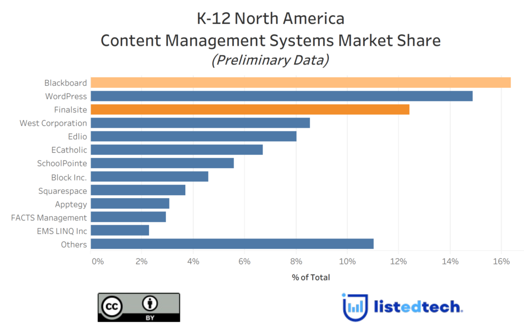 K-12 North America
Content Management Systems Market Share