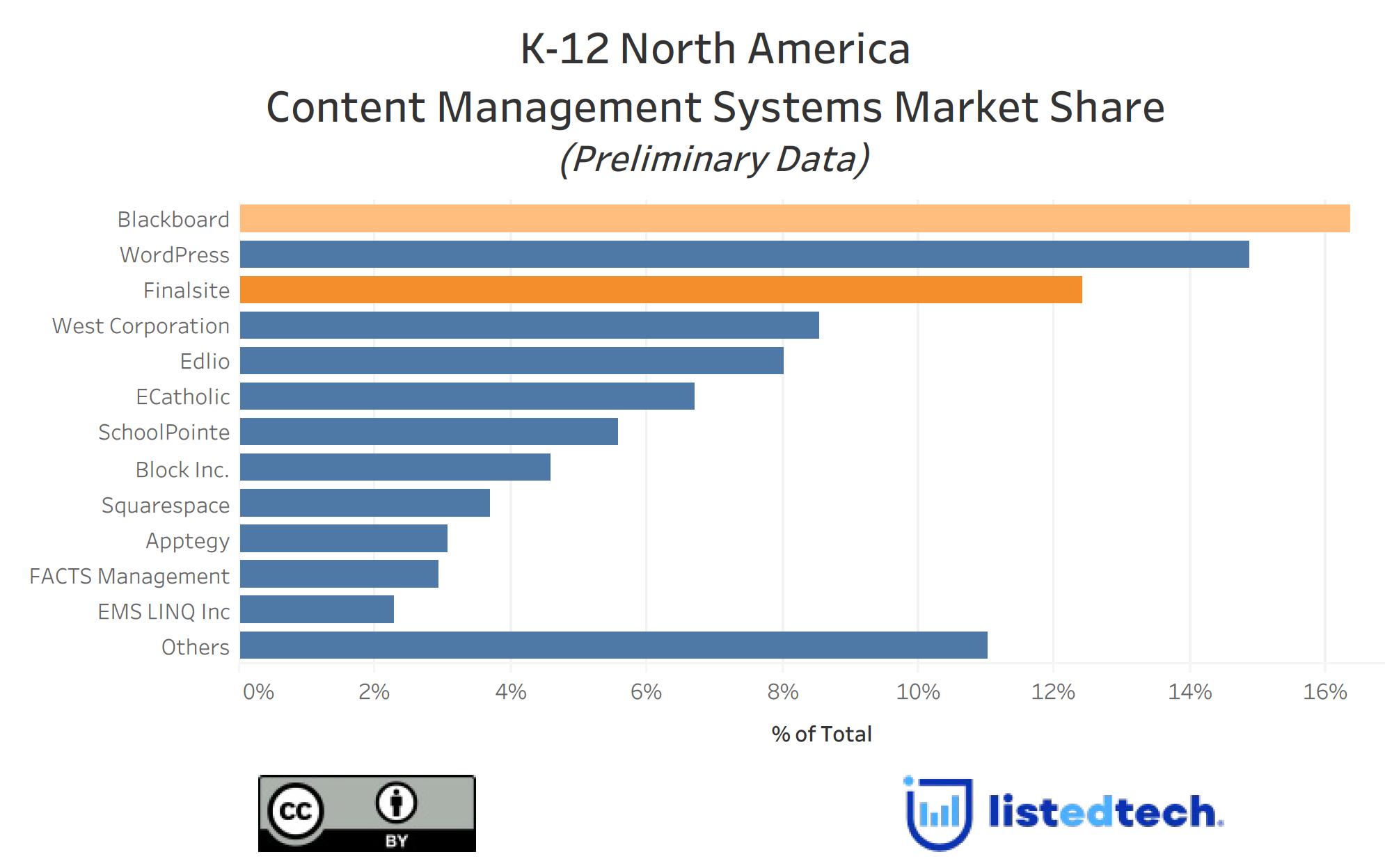 Systems Market Share chart - The New Face of Finalsite - ListEdTech