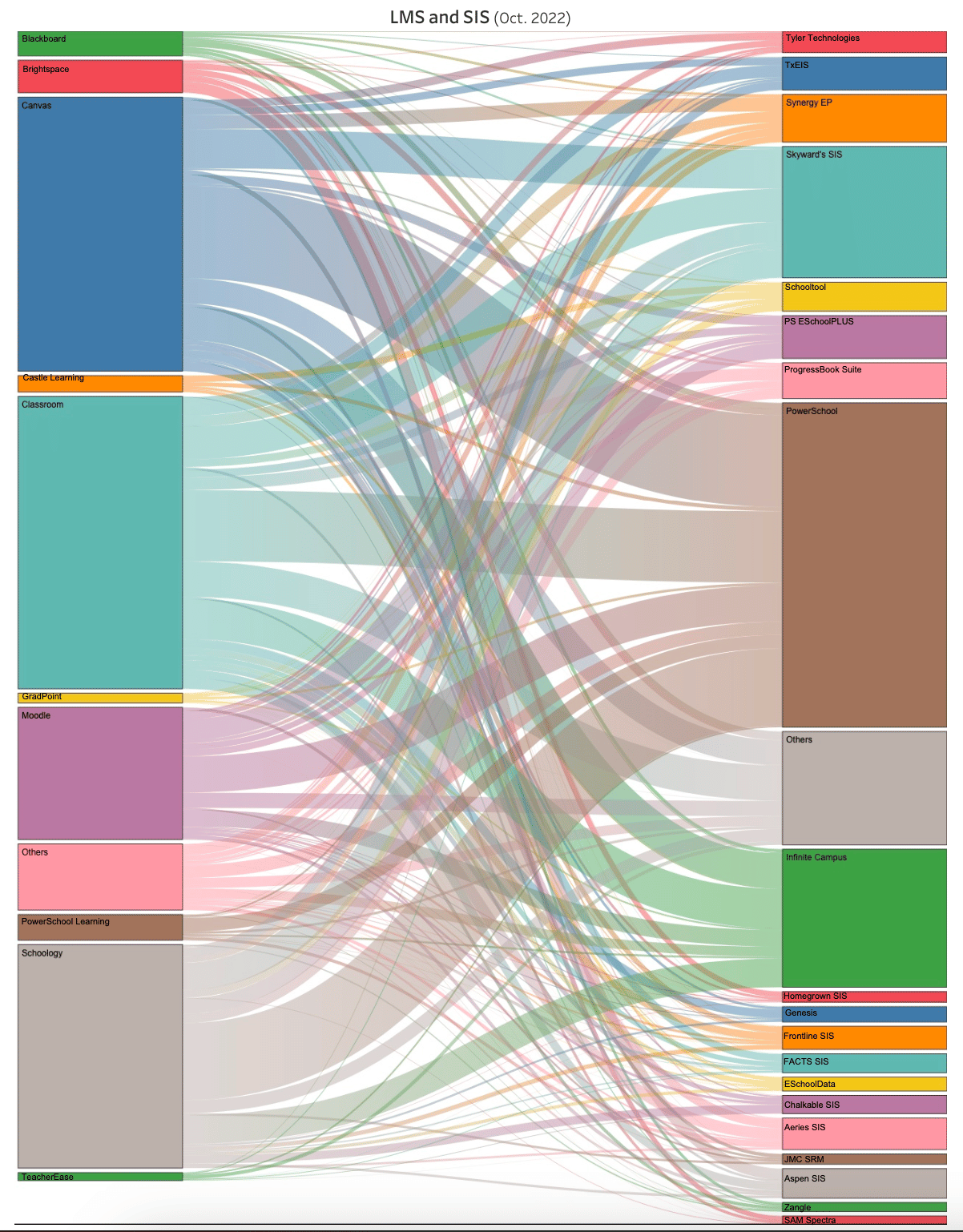 LMS and SIS chart 2022 - SIS and LMS Used in School Districts - ListEdTech