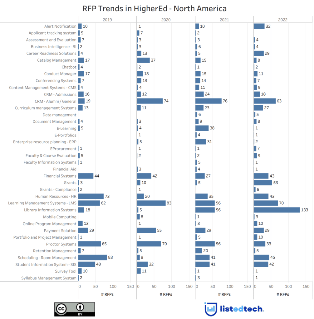 RFP Trends in HigherEd - North America