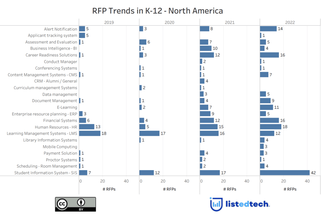 RFP Trends in K-12 - North America