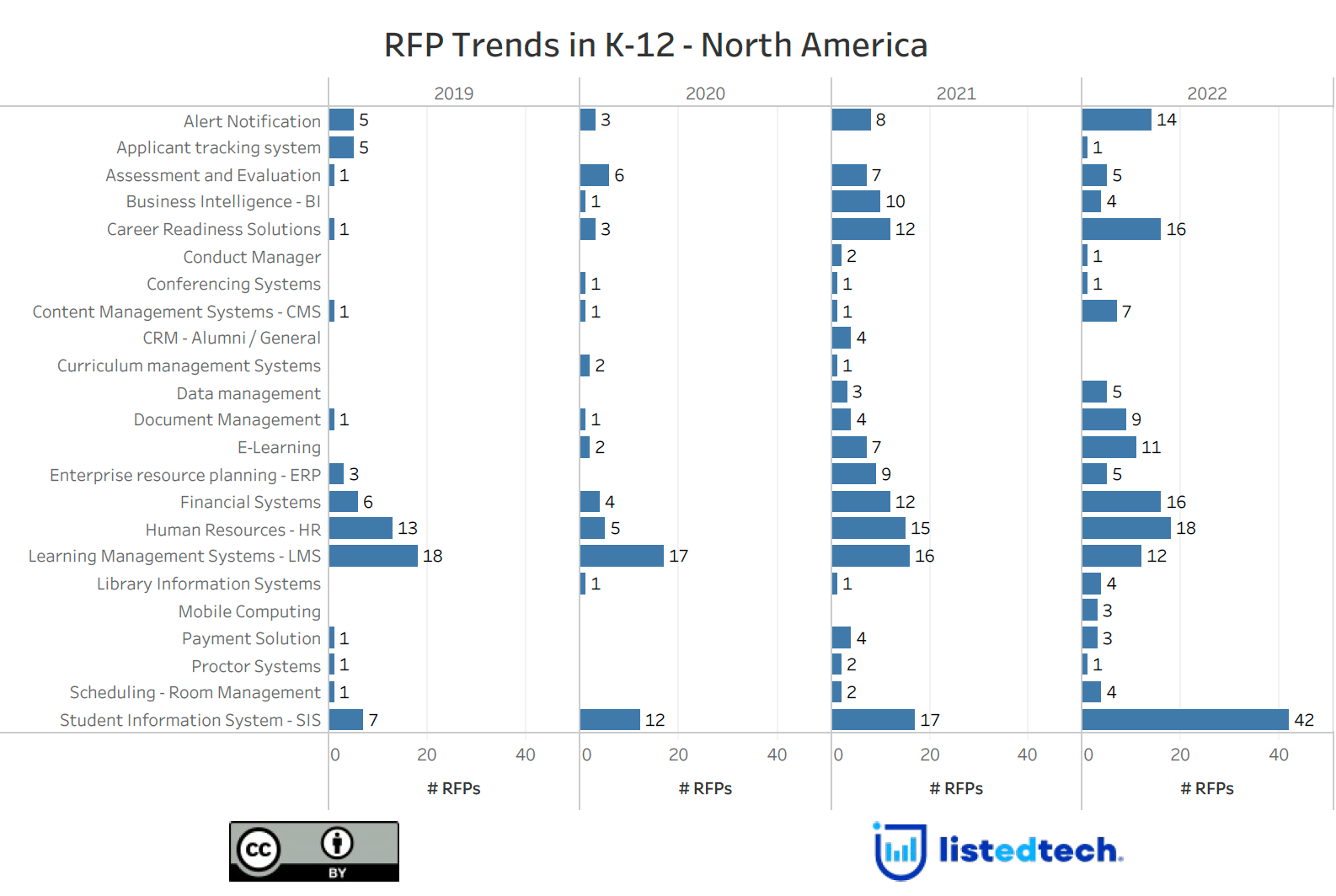 RFP Trends in K-12 North-America chart - RFP Data - Market Priorities - ListEdTech