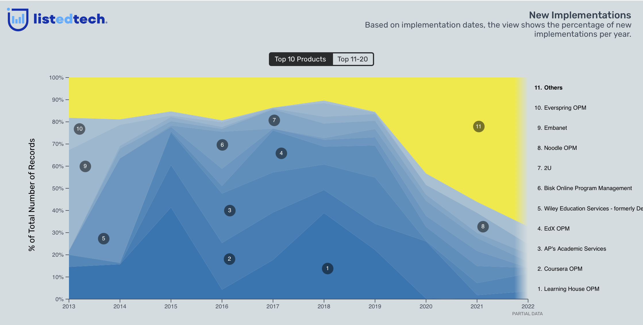 New Implementations chart -The Transformation of the OPM Market - ListEdTech