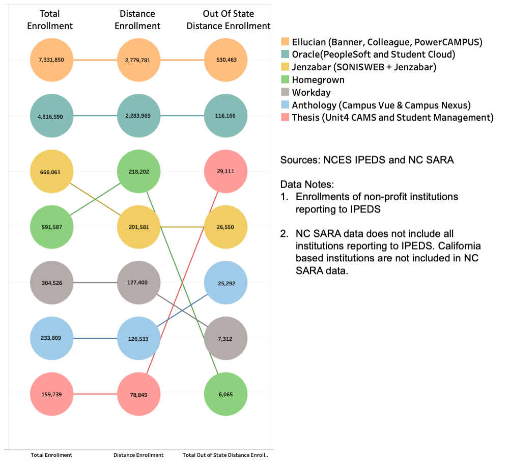 Enrollment chart - SIS Market: Comparing Students in US 4-Year Institutions - ListEdTech