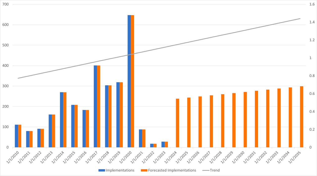 The proctoring category is expected to grow in the next decade.