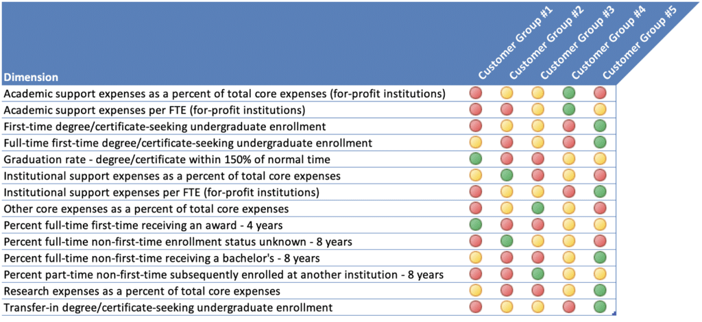 Figure 2: Customer Profiles: Significant Differences