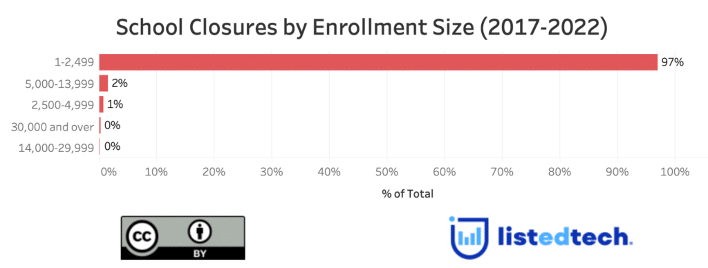 School Closures By Enrollment Size 2017 2022 1024x388 