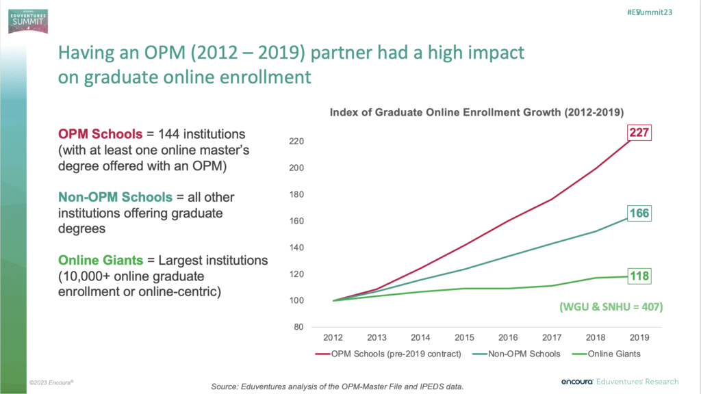 The index of graduate online enrollment growth (2012-2019) shows that OPM schools have a greater index compared to DIY schools or online giants.