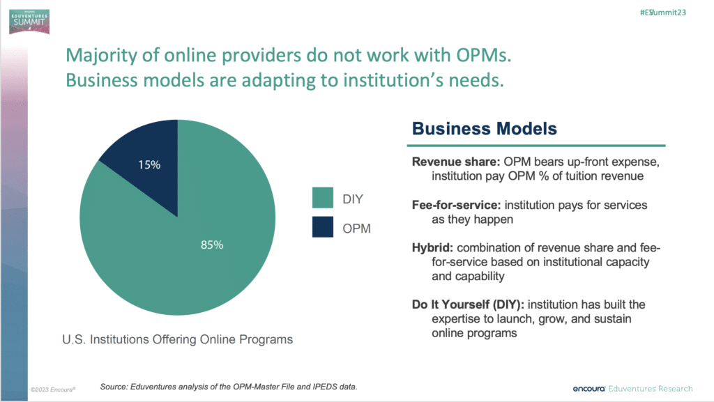 The image shows a slide representing the percentage of institutions using an OPM solution (15%) and universities opting for a DIY system (15%).