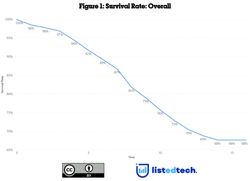 Figure 1: Survival Rate: Overall. The figure shows that 68% of institutions keep their LMS for 15 years.