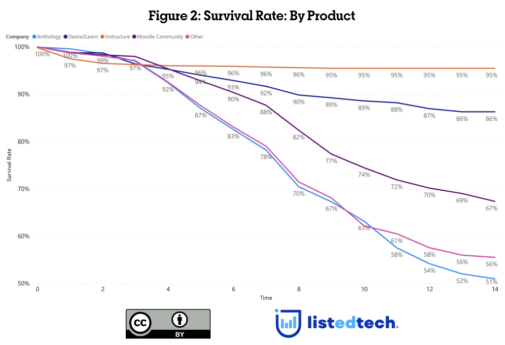 Figure 2: Survival Rate: By Product. The figure shows that Canvas and Brightspace are the two solutions with better survival rates. After 14 years, Canvas maintains 95% of their implementations while Brightspace keeps 86%. Anthology (Blackboard) only retains half of its implementations.
