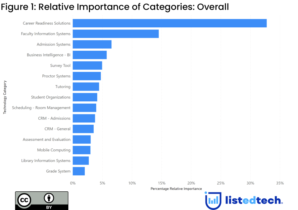 Figure 1: Relative Importance of Categories: Overall