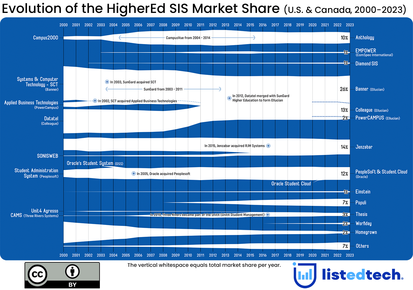 September 2023 Update on HigherEd SIS Market Share