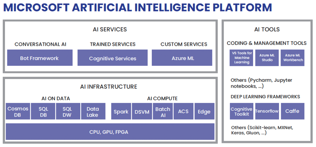 Microsoft AI Platform: AI Services, AI Infrastructure & AI Tools