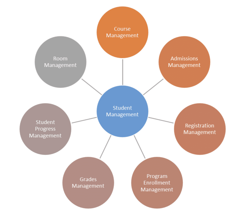 Representation of a student management approach using multiple IT solutions.