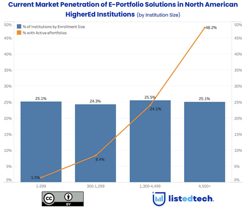 Current Market Profession of E-Portfolio Solutions in North America (HigherEd, January 2024).