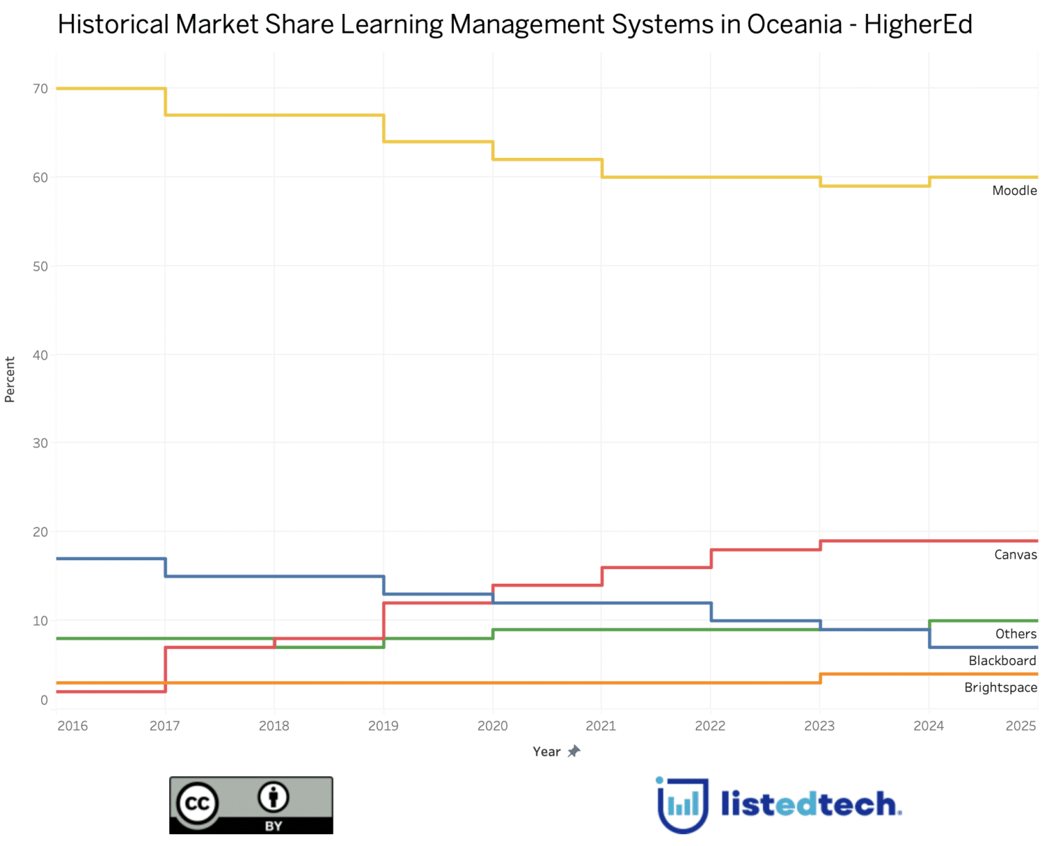 Historical Market Share of LMS in Australia and New Zealand - Higher Education