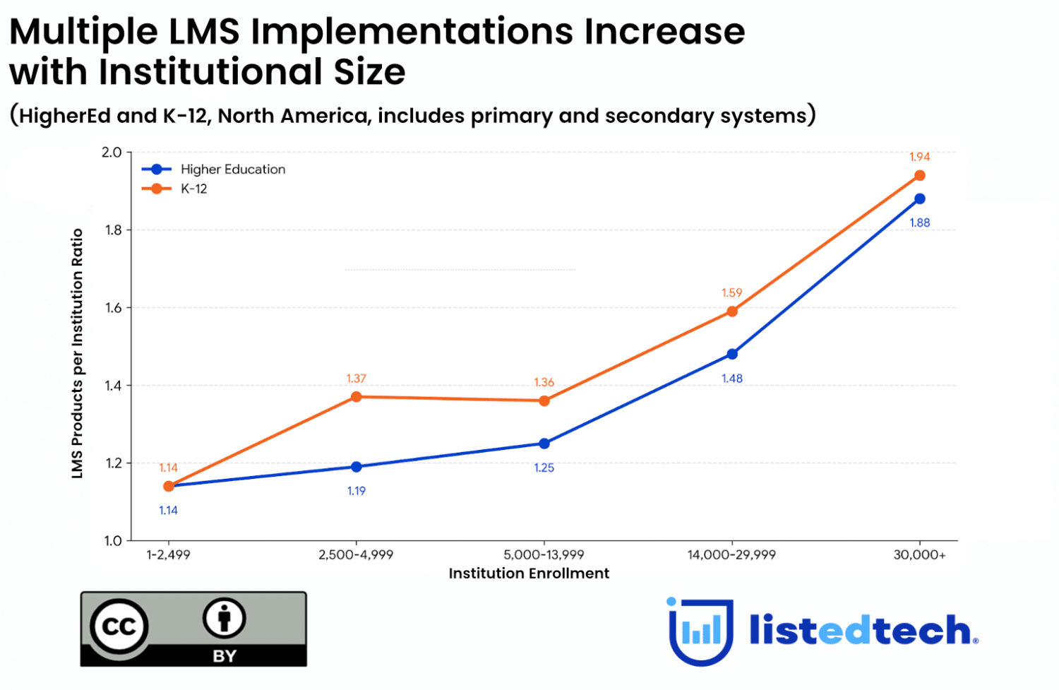 This line graph illustrates a clear, positive correlation between an institution's enrollment size and its technological complexity across both K-12 and Higher Education sectors. Starting at a shared baseline of 1.14 platforms for small organizations, the average number of coexisting systems steadily climbs as enrollment expands. This upward trajectory peaks dramatically for mega-institutions with 30,000+ students, where Higher Education averages 1.88 platforms and K-12 reaches 1.94. Ultimately, the data demonstrates that as educational organizations scale, they increasingly shift from a single-platform model to a multi-LMS ecosystem to support their diverse needs.