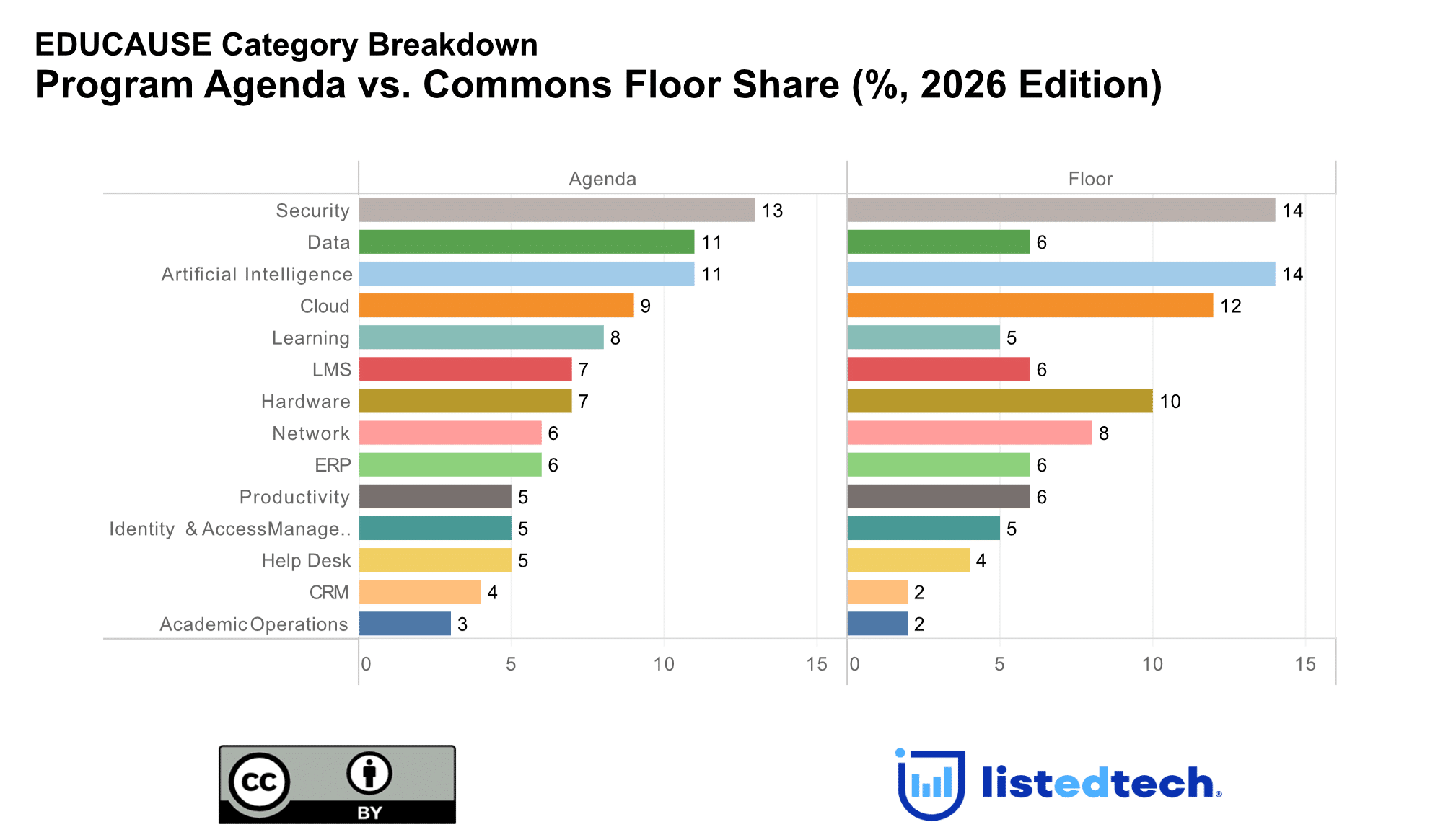 EDUCAUSE 2026: What the Exhibitor Floor and Agenda Reveal About HigherEd Technology